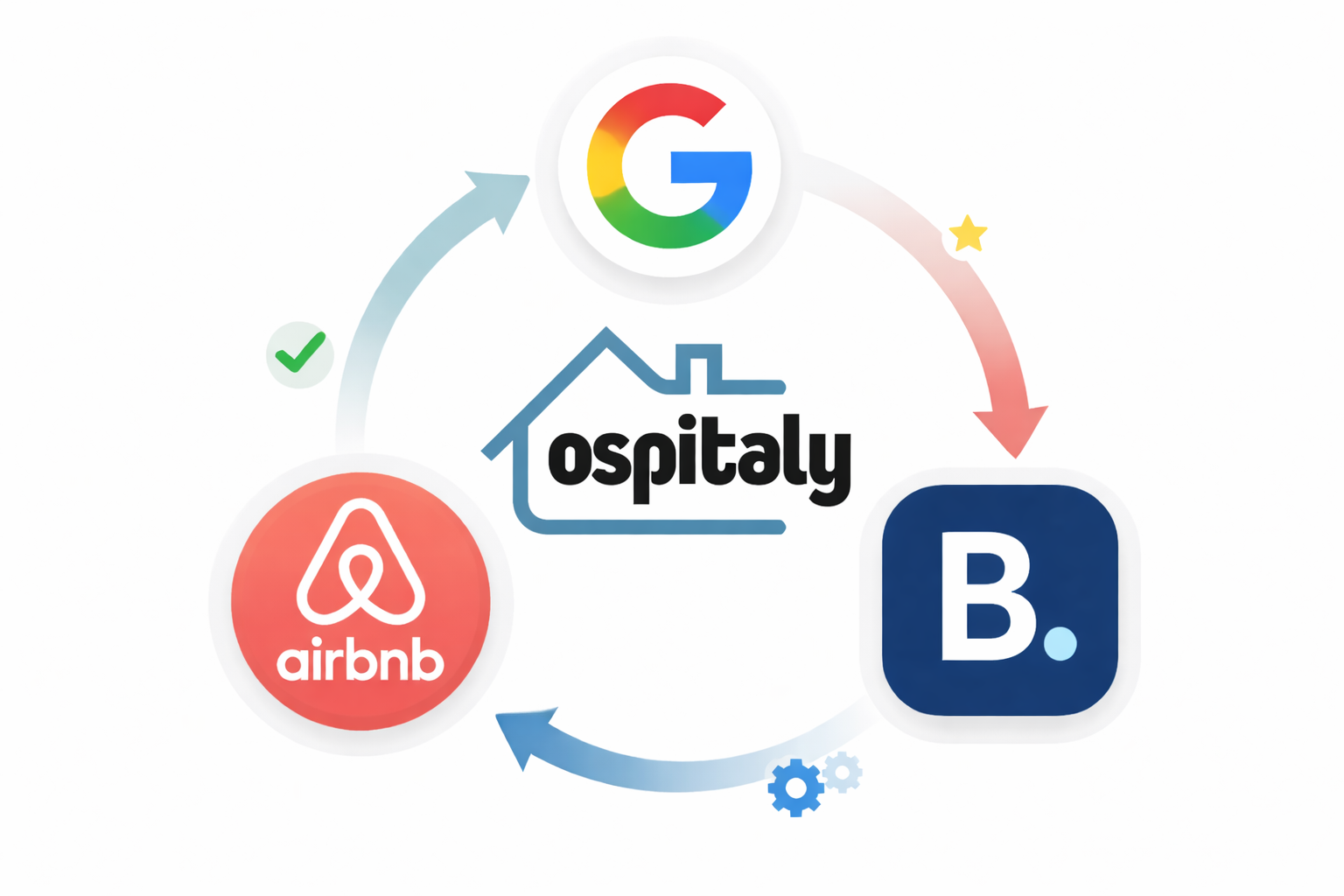 Ecosistema di presenza online: Google, Maps, Booking, Airbnb e sito web collegati con Ospitaly al centro